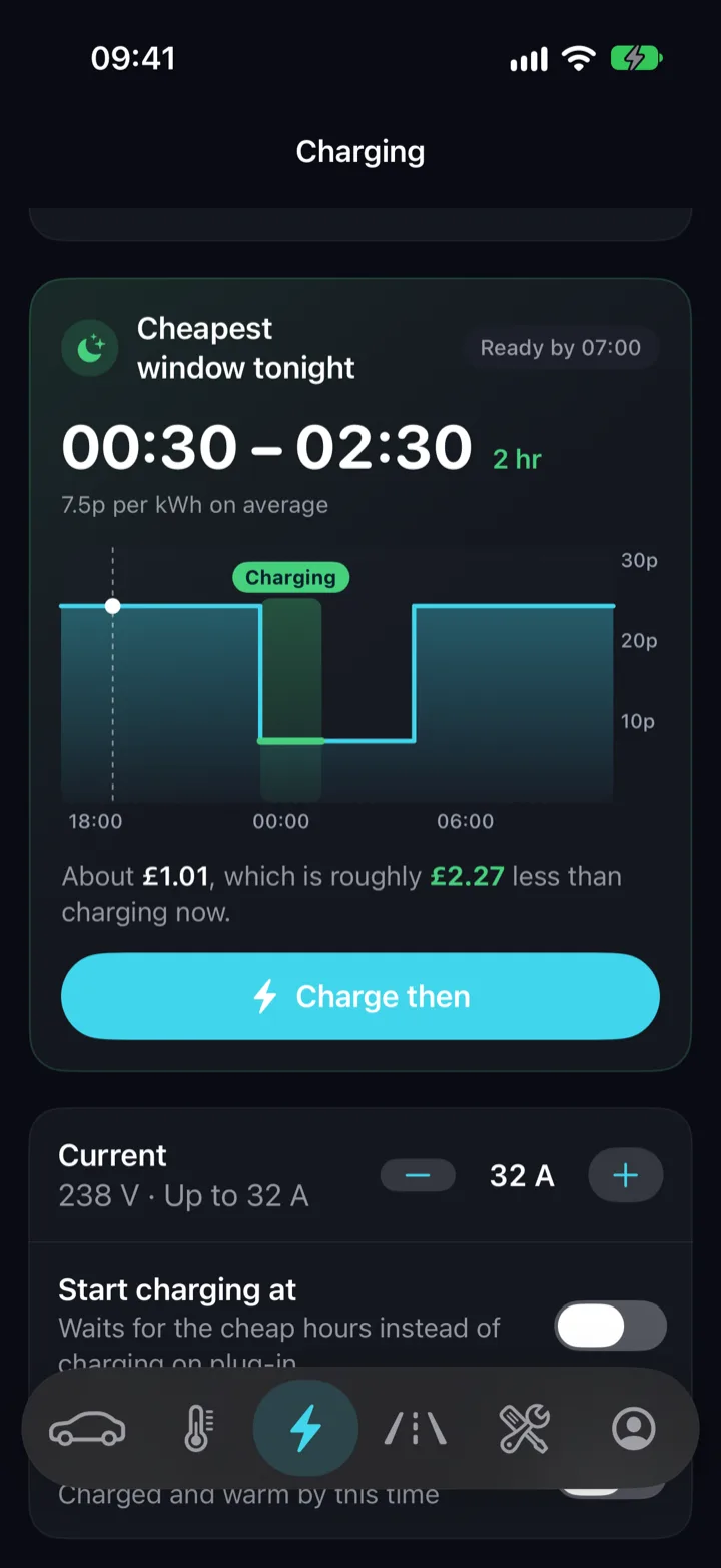 The Niko charging screen showing tonight's cheapest window, 00:30 to 02:30 at 7.5p per kWh, on a chart of the night's prices, with a Charge then button.